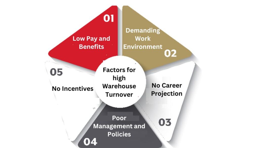Warehouse Turnover factors