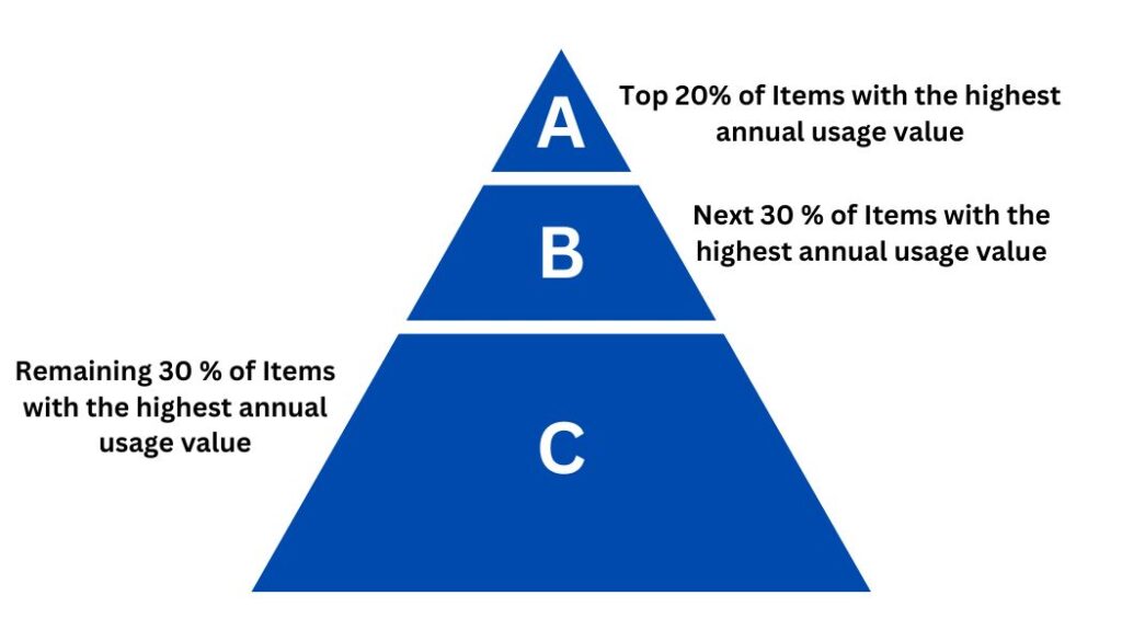 ABC Analysis: A Strategic Approach to Inventory Management