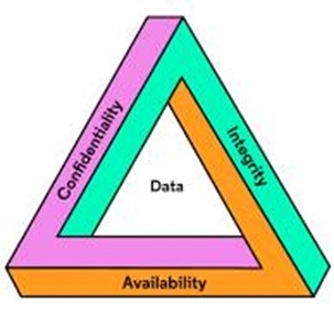 data security in distribution: CIA Triad