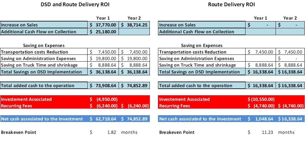 DSD ROI Calculation