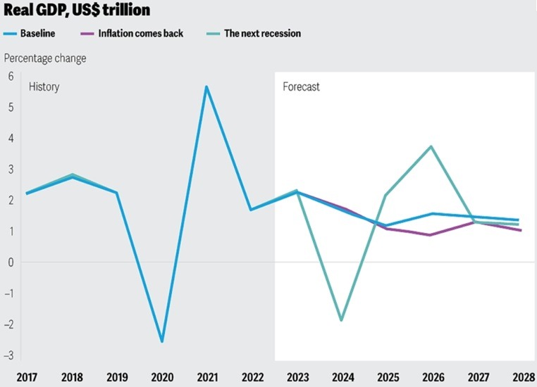 Scenarios US Economic Changes