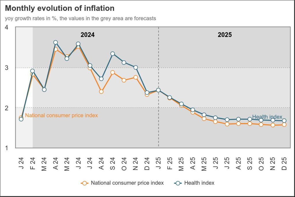 US Economic Changes inflation