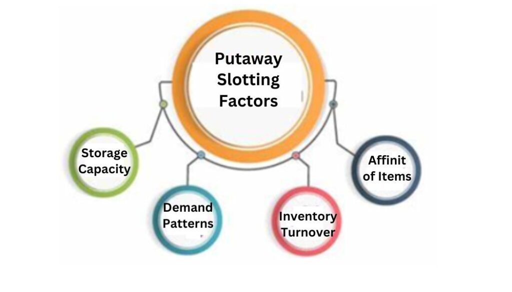 putaway slotting factors