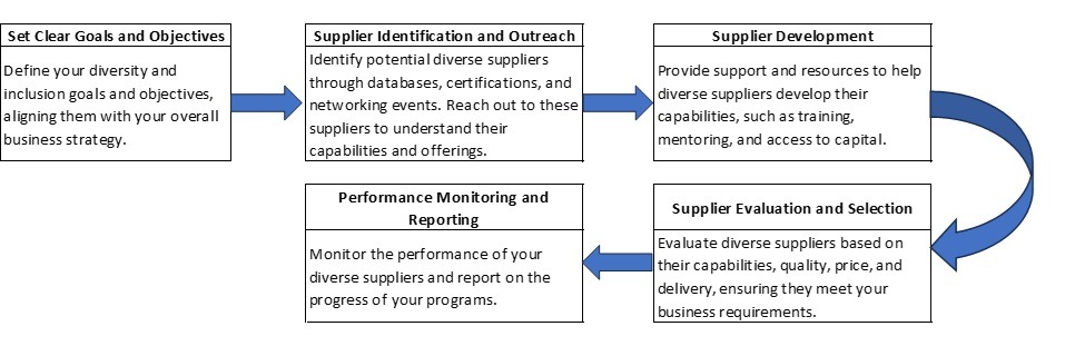 Supplier Diversity