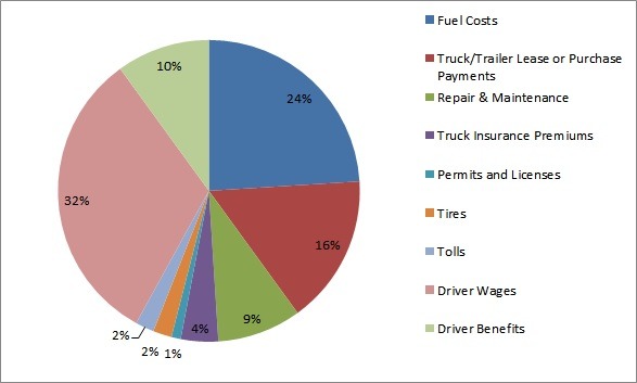 Optimizing DSD Routes transportation
