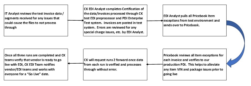 EDI in Circle K test procedure