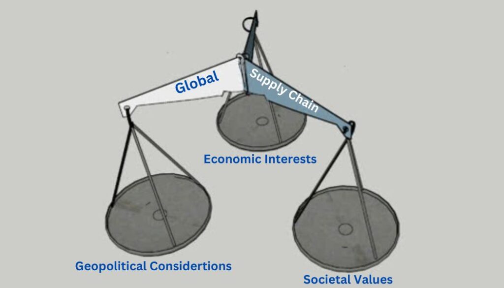politics and global supply balance