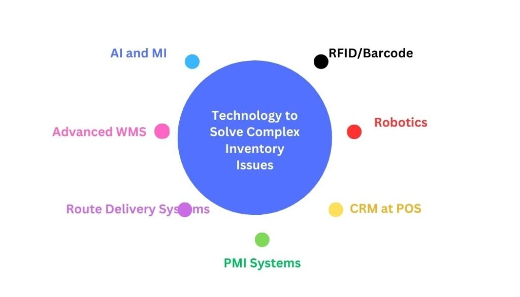 complex inventory issues technologies