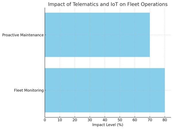 optimizing DSD routes with IoT