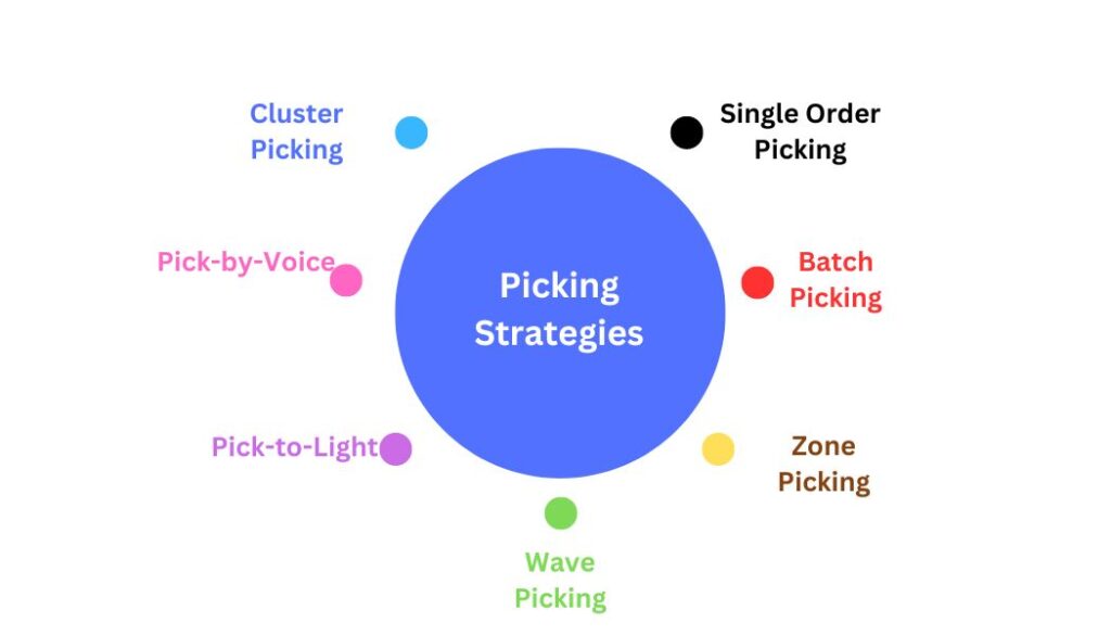 Summary of picking strategies