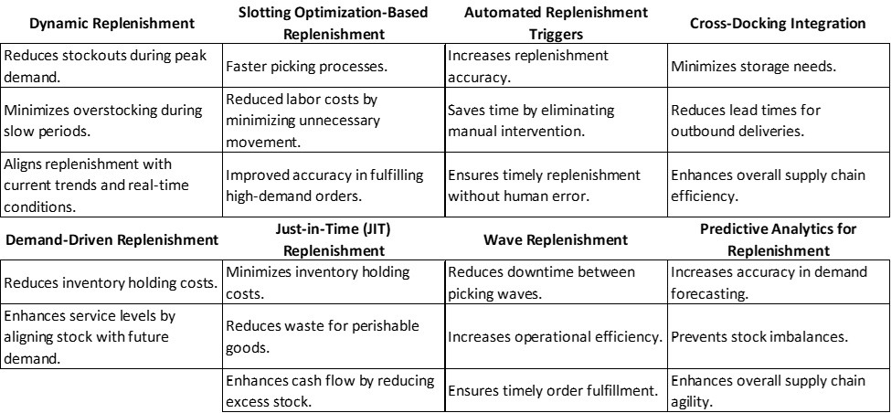 advanced replenishment techniques benefits