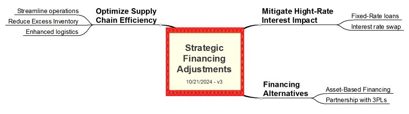 distribution financing alternatives