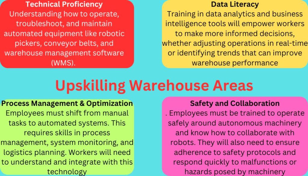 Skills Employees in Automated Warehouses