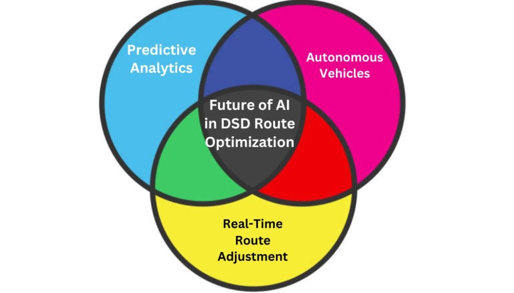 Future of AI in DSD route optimization