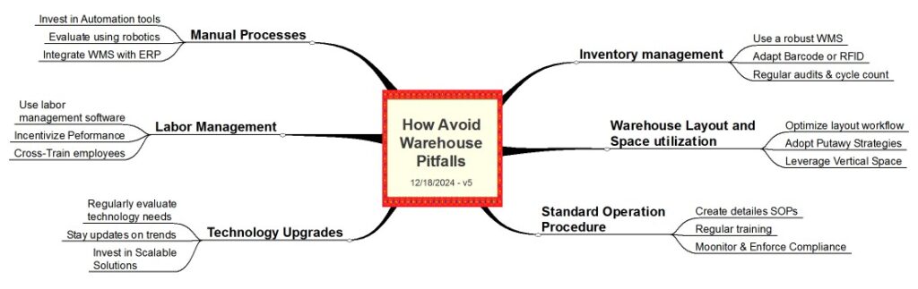 warehouse management strategies