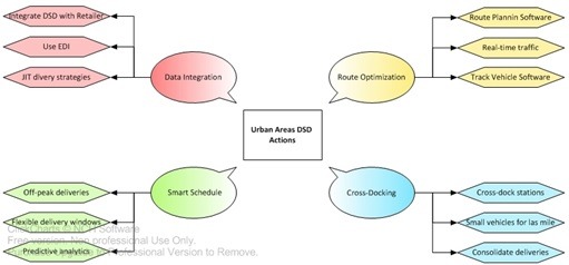 DSD Challenges action plan
