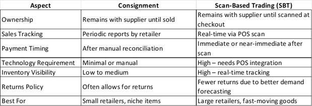 consignment and scan-based differences