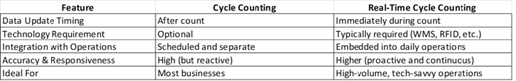 cycle counting vs real time