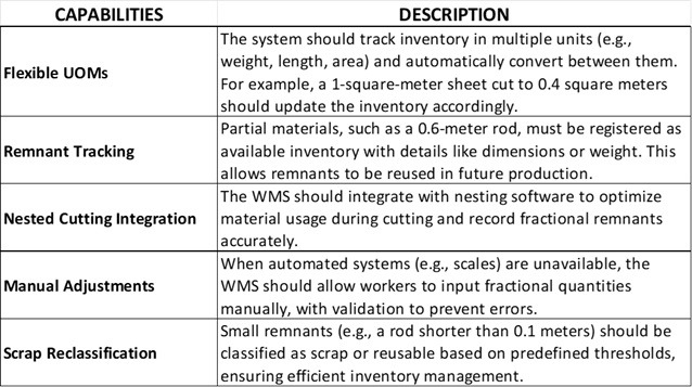WMS for production capabilities