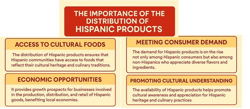 Importance of distribution of hispanic products