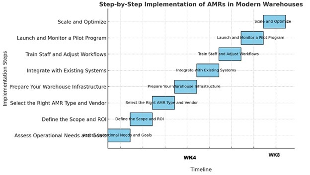Implementing AMRs Gant Chart