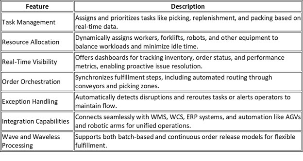 Warehouse Execution Systems Components