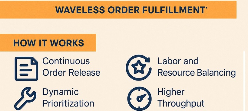 waveless Order Fulfillment Picking
