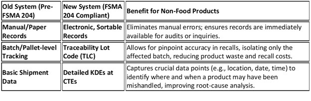 FSMA 204 Benefits