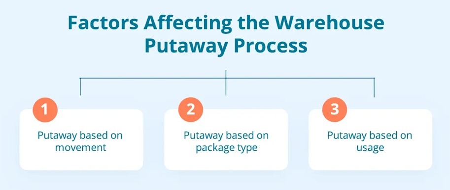 put-Away Strategies factors
