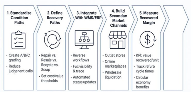 reverse logistics strategy