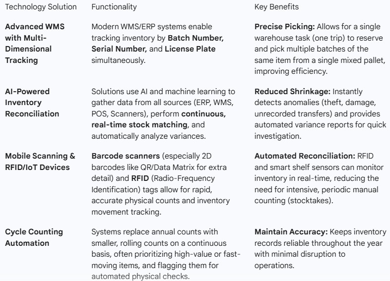 Technology for complex Inventory Issues