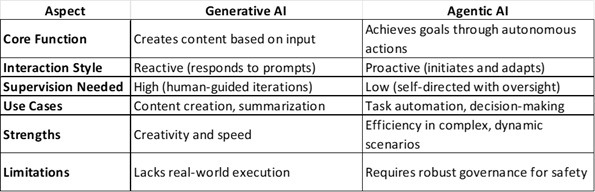 Agentic AI comparisson