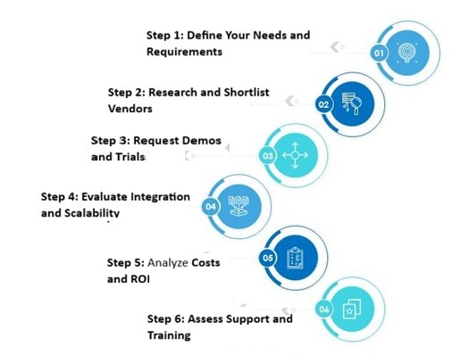 Evaluate DSD Vendors Process
