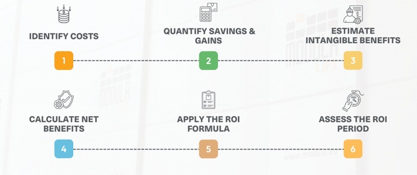 Steps for a WMS ROI calculation