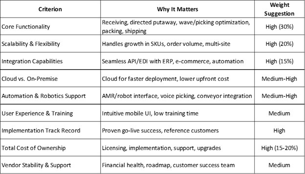 WMS vendor selection croteria