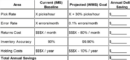 WMS ROI Calculation summary