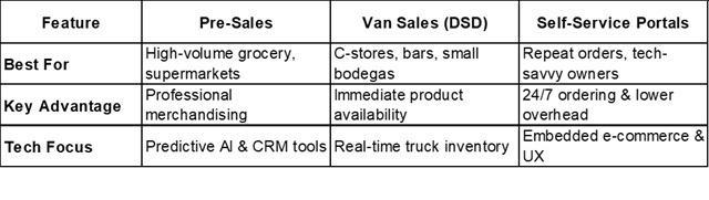 Beverage distribution complexity