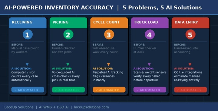 inventory accuracy