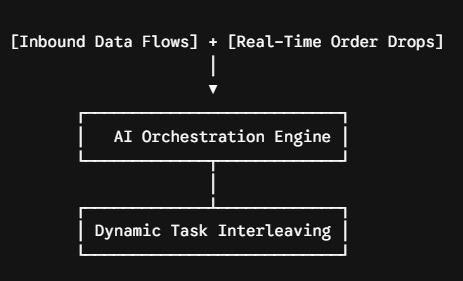 AI WMS Flow