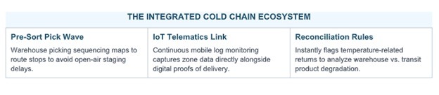 cold Chain Distribution ecosystem