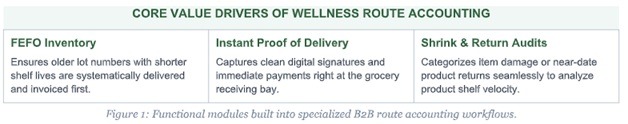 Route Accounting for Health & Wellness