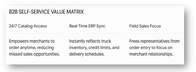 B2B Self-Service Ordering value matrix