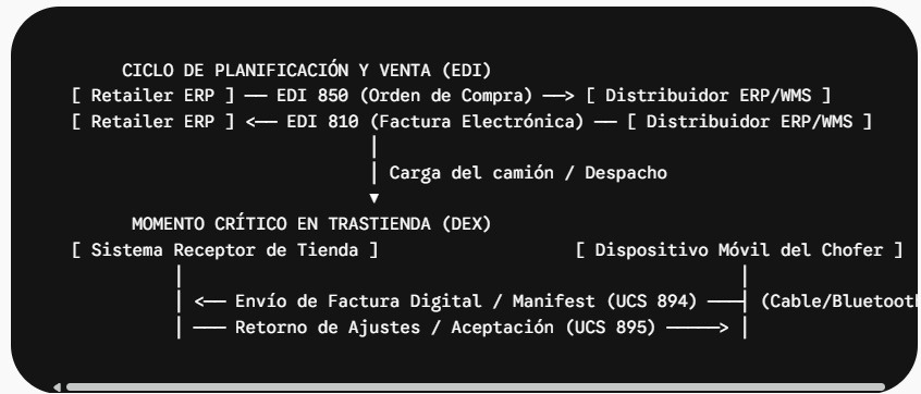 DEX/EDI for DSD process