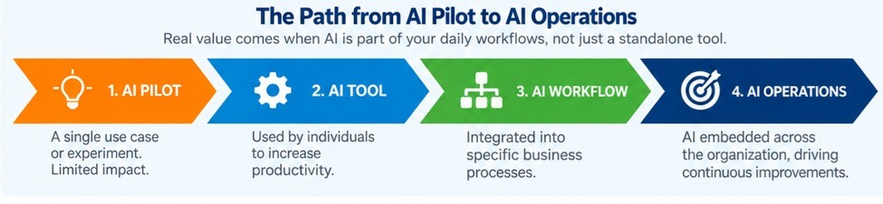 AI Pilot to AI Operations