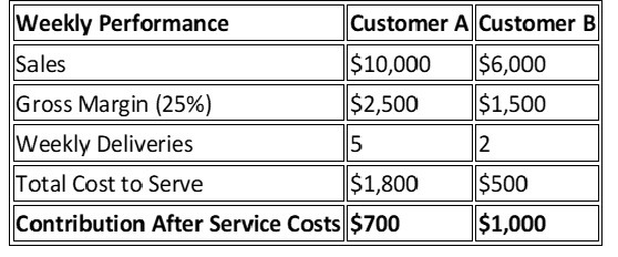 cost to serve example