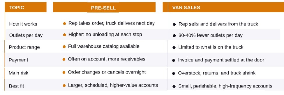 Van sales model
